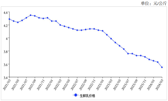 关于生鲜乳收购价、鲜奶和奶粉零售价农业农村部给出最新预判！