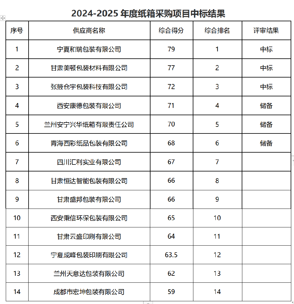 甘肃传祁甘味乳业有限责任公司2024-2025年度纸箱采购项目中标公告